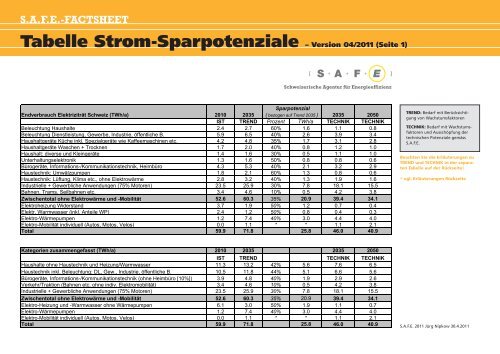 S.A.F.E.- FACTSHEET Tabelle Strom-Sparpotenziale