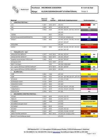 KLEURCODERINGSKAART STAFMATERIAAL B 13-01-02 Staf ...