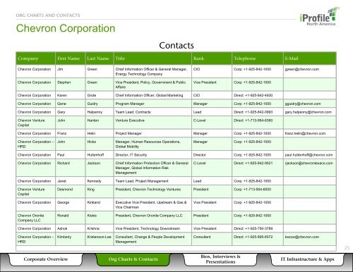 Chevron Organizational Chart