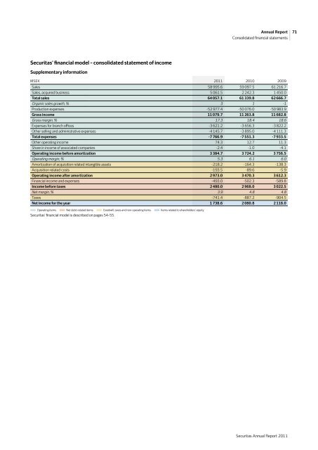 SECURITAS AB Annual Report 2011