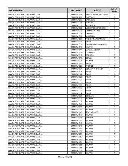 Přehled bank podporujících SEPA EuroPlatby