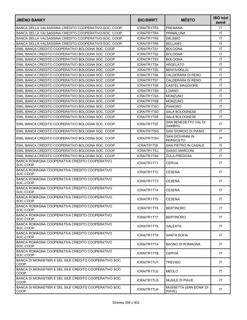 Přehled bank podporujících SEPA EuroPlatby