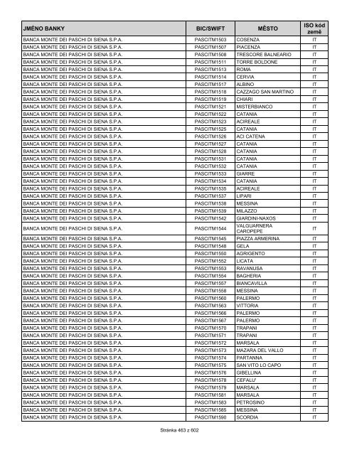 Přehled bank podporujících SEPA EuroPlatby