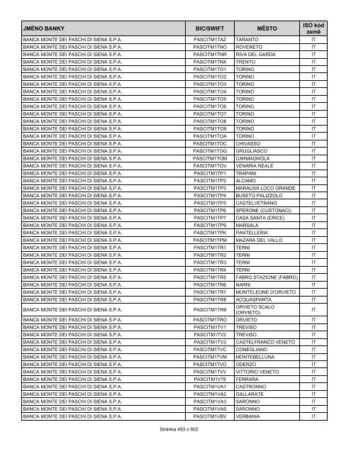 Přehled bank podporujících SEPA EuroPlatby