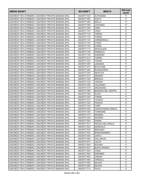 Přehled bank podporujících SEPA EuroPlatby