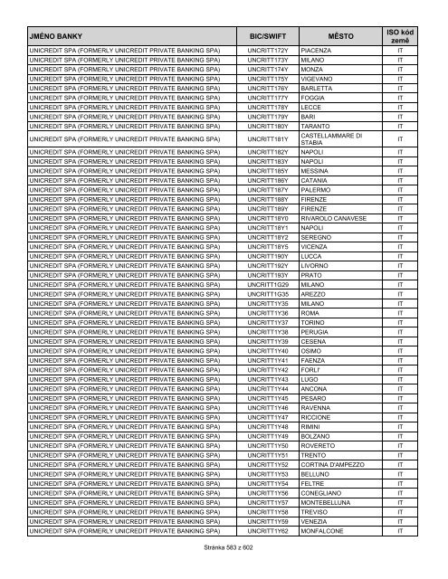 Přehled bank podporujících SEPA EuroPlatby