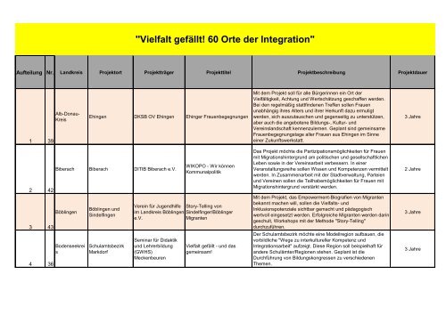 Liste der Projekte - Ministerium für Integration Baden-Württemberg