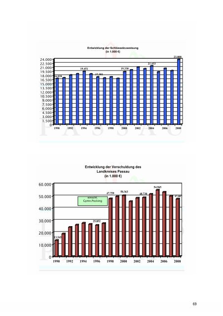 Bilanz der drei Wahlperioden 1990 - 2008 - Landkreis Passau