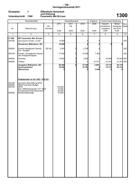 Haushaltsplan 2011 - Sankt Leon-Rot
