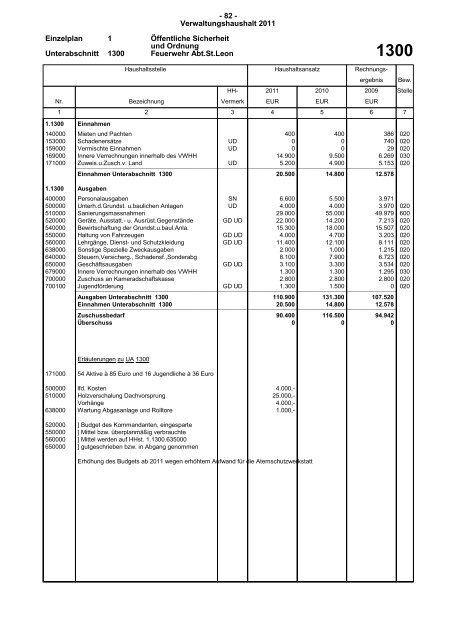 Haushaltsplan 2011 - Sankt Leon-Rot