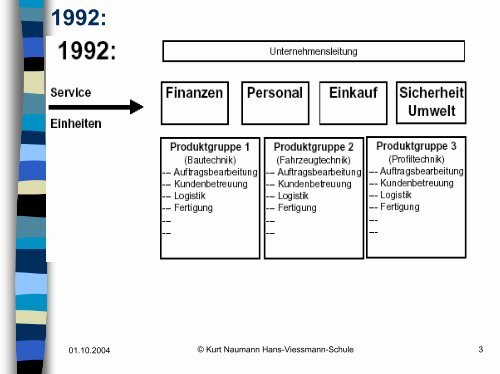 Zusammenfassung Prozessorganisation