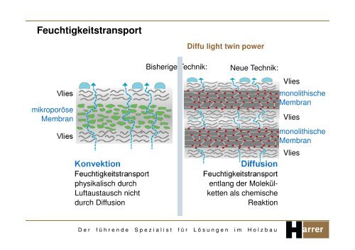 Unterdächer mit erhöhter Regensicherheit