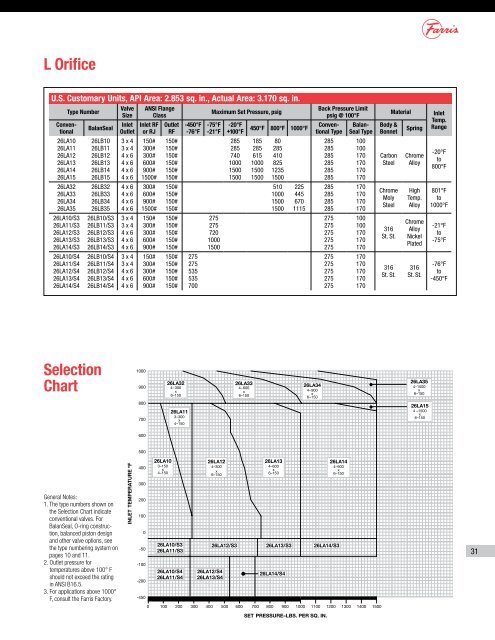 Farris 2600 Spring Chart