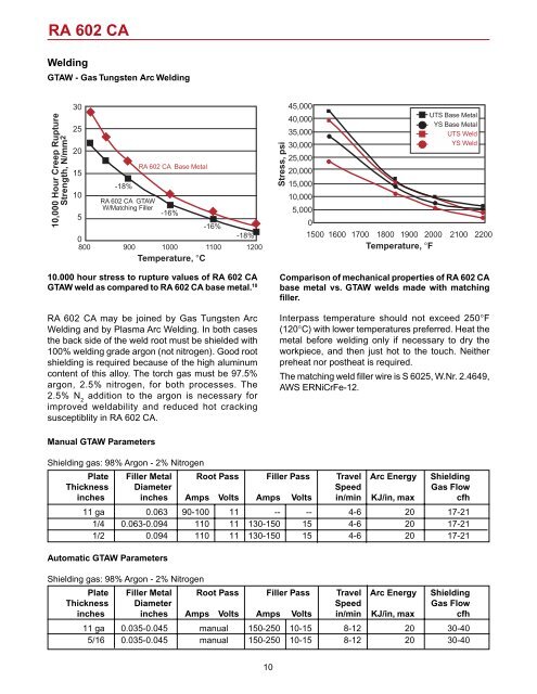 RA 602 CA - Rolled Alloys