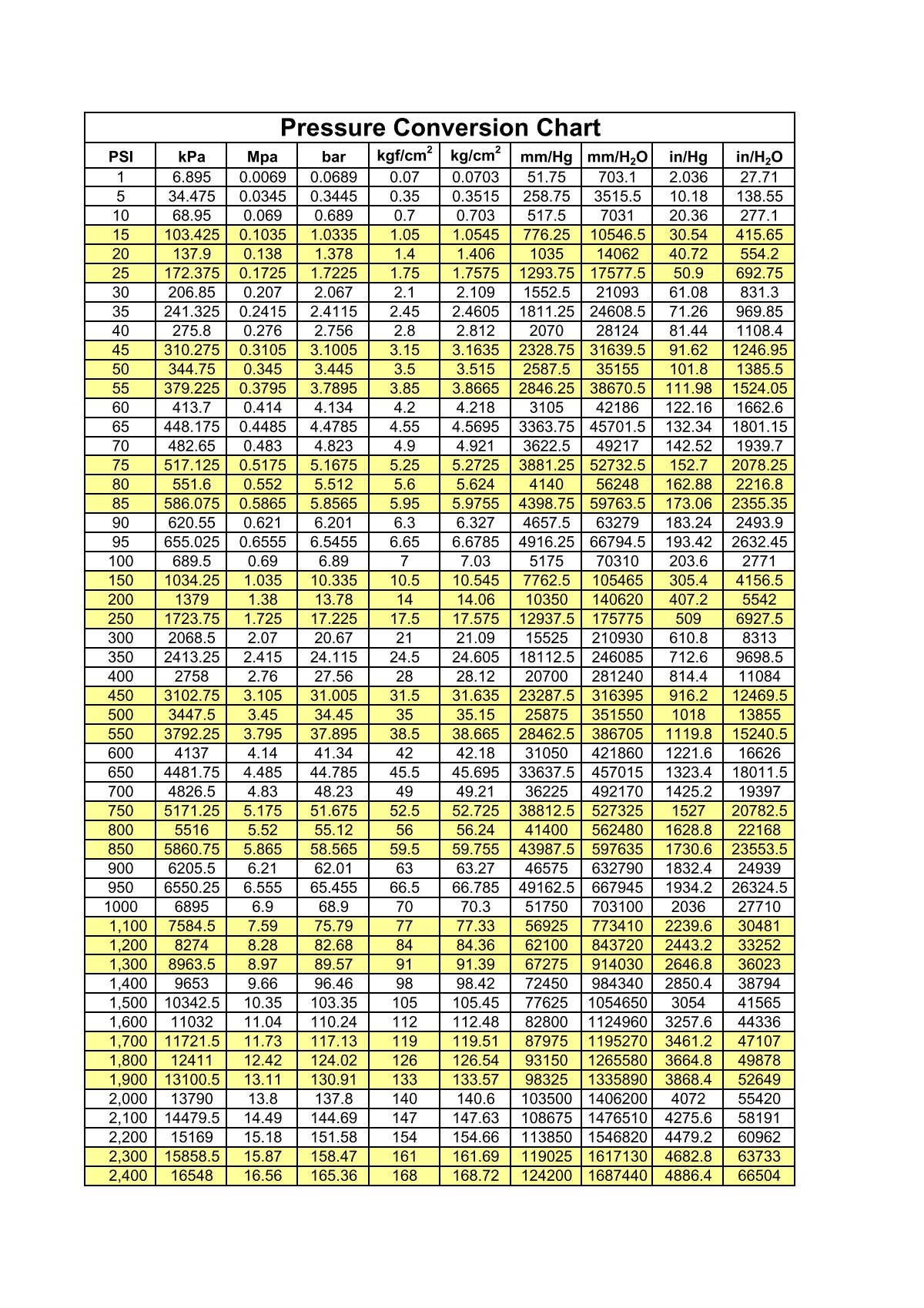 Pressure conversion table chart hot sale