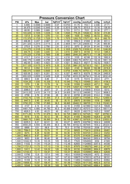 Bar To Psi Conversion Chart Pdf
