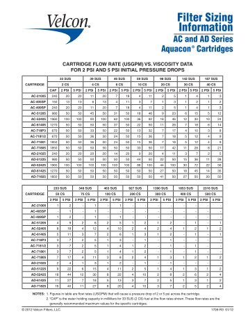 Filter Sizing Information - AC & AD Series Aquacon - Velcon Filters