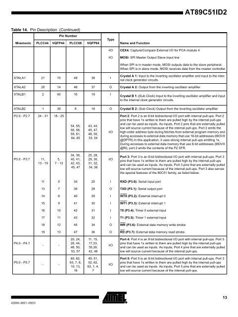 Atmel AT89C51ID2 Data Sheet - Keil