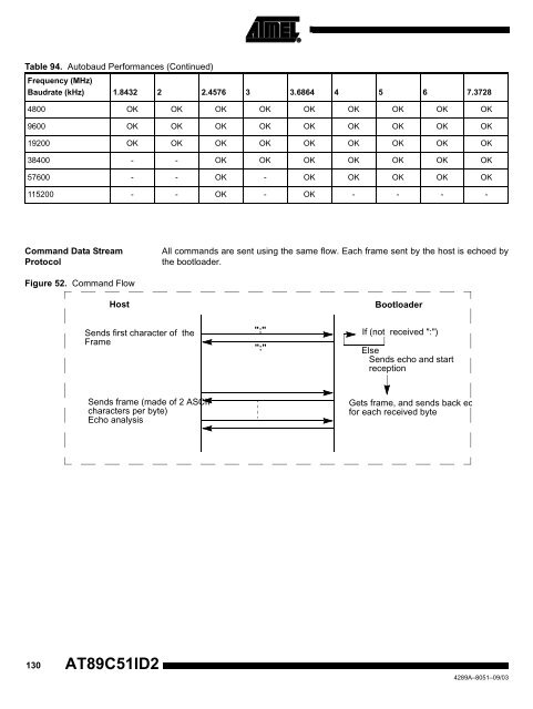 Atmel AT89C51ID2 Data Sheet - Keil