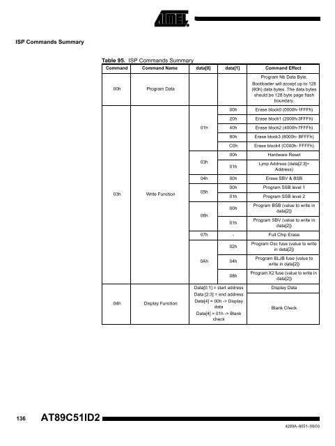 Atmel AT89C51ID2 Data Sheet - Keil