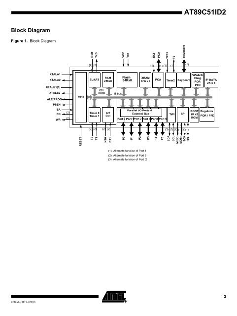 Atmel AT89C51ID2 Data Sheet - Keil