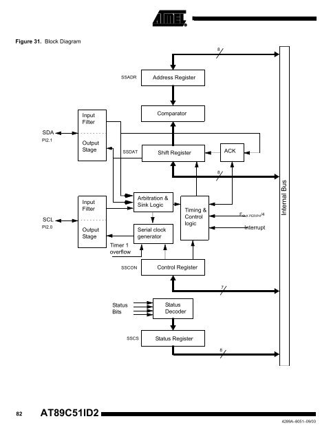 Atmel AT89C51ID2 Data Sheet - Keil