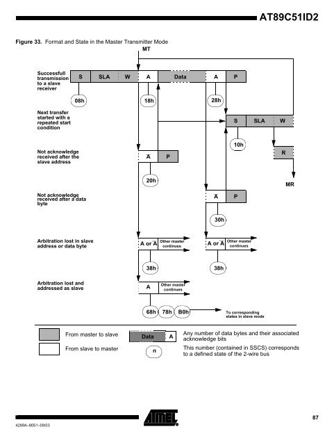 Atmel AT89C51ID2 Data Sheet - Keil