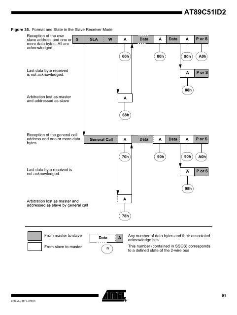 Atmel AT89C51ID2 Data Sheet - Keil