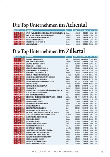 ECHO Top100 Schwaz 2023