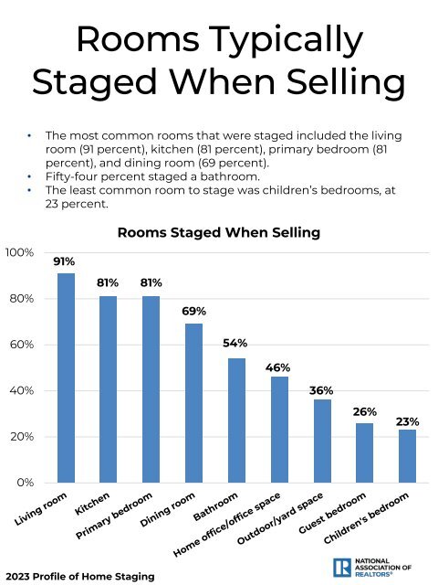 2023-03 NAR - Profile of Home Staging - 03-30-2023