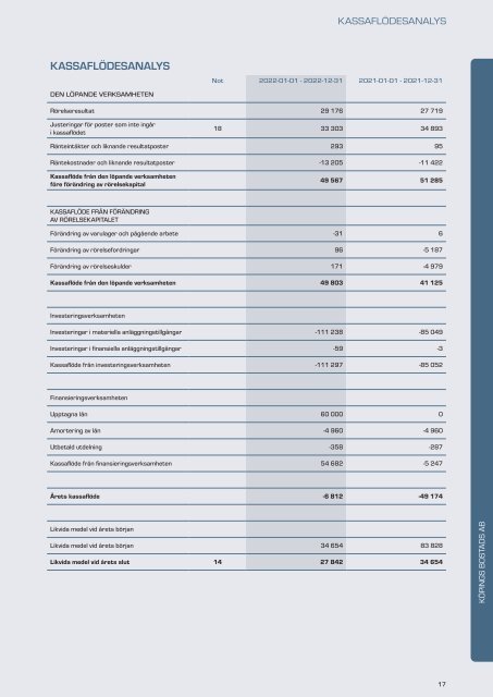 Årsredovisning KBAB 2022