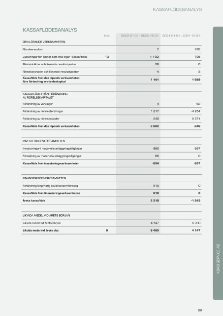 Årsredovisning KBAB 2022