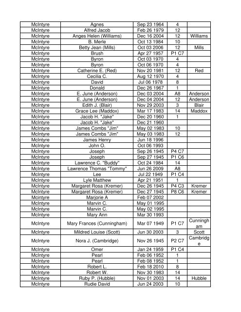 Lebanon Reporter Obits 1945 thru Aug 2012 - M Surnames