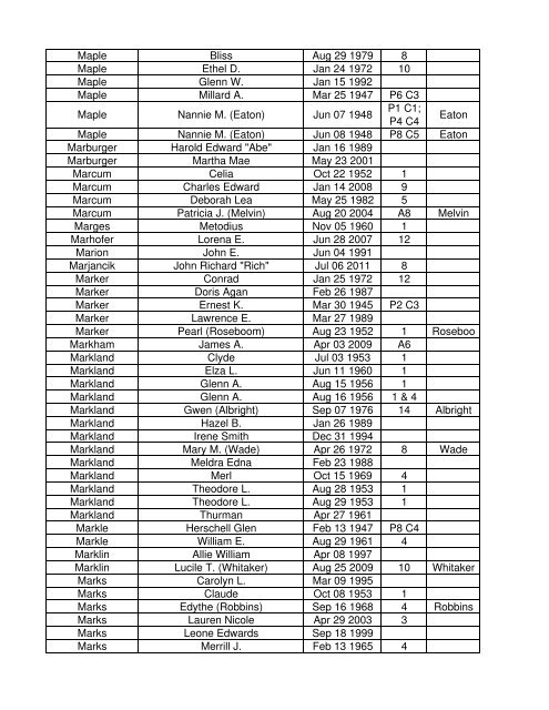 Lebanon Reporter Obits 1945 thru Aug 2012 - M Surnames