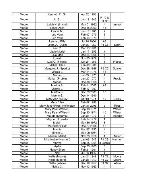 Lebanon Reporter Obits 1945 thru Aug 2012 - M Surnames