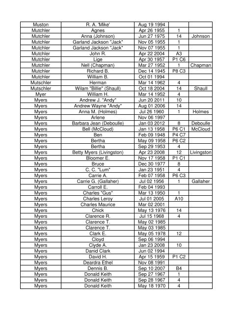 Lebanon Reporter Obits 1945 thru Aug 2012 - M Surnames