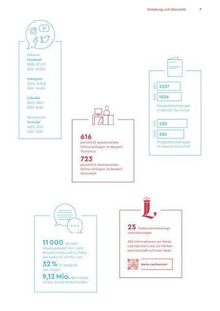 Geschäftsbericht Liechtenstein Marketing 2022