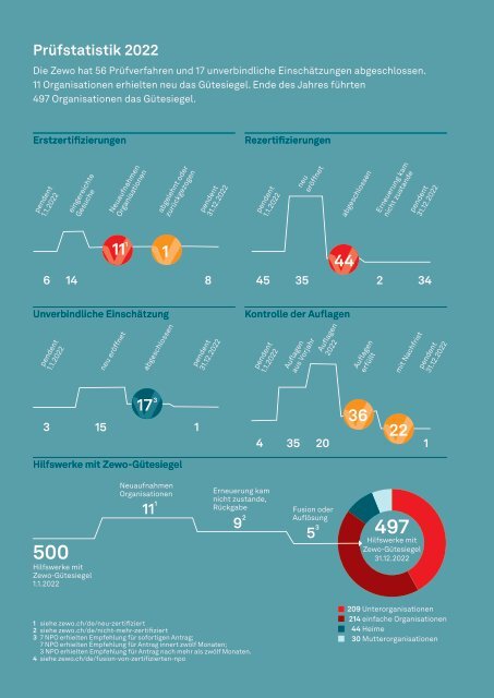 Zewo Jahresbericht 2022 Deutsch
