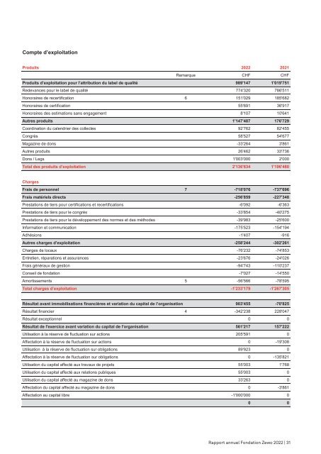 Zewo Rapport annuel 2022