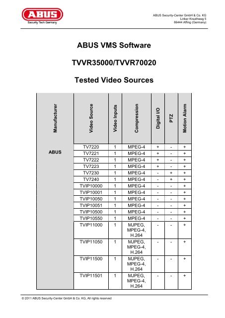 ABUS VMS Software TVVR35000/TVVR70020 Tested Video Sources