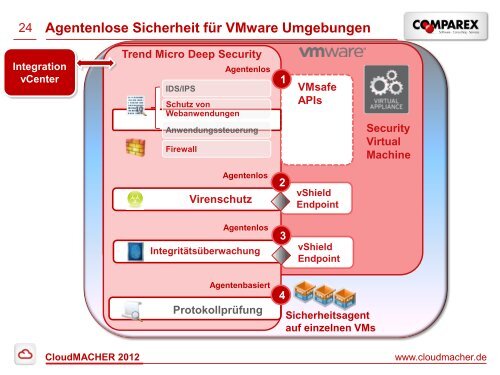 Ob physisch, virtuell oder als Cloud – so schützen Sie ... - COMPAREX