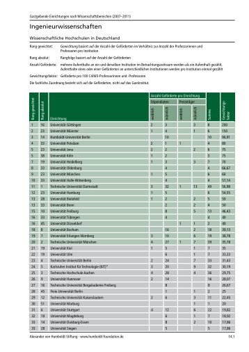 Download der Tabelle im PDF-Format - Alexander von Humboldt ...