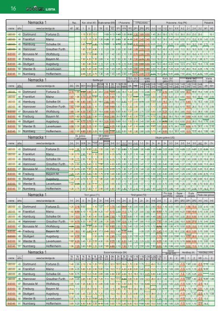 Kvote za tacne rezultate po ligama