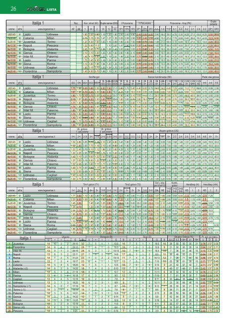 Kvote za tacne rezultate po ligama