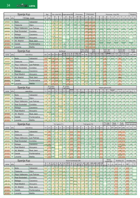 Kvote za tacne rezultate po ligama