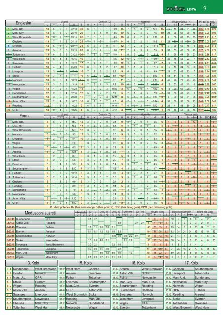 Kvote za tacne rezultate po ligama