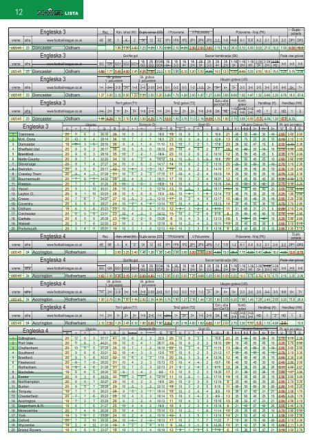 Kvote za tacne rezultate po ligama