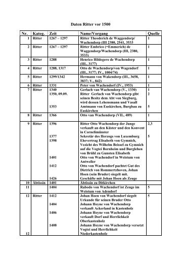 Daten zu Ritter von Wachendorf