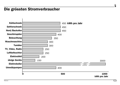 Welche Geräte entsprechen welchem Verbrauchertyp - Energie.ch