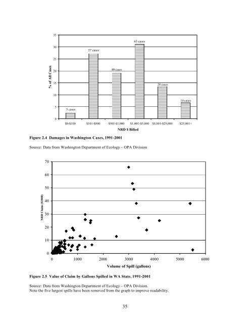 Natural Resource Damage Assessment: Methods and Cases